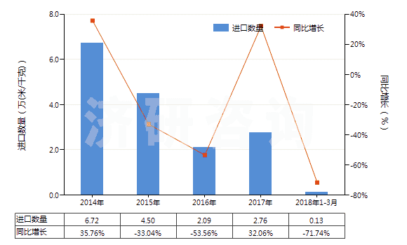2014-2018年3月中國聚酯短纖<85%棉混印花平紋布(平米重>170g)(HS55144100)進(jìn)口量及增速統(tǒng)計(jì) 2014-2018年3月中國聚酯短纖<85%棉混印花平紋布(平米重>170g)(HS55144100)進(jìn)口量及增速統(tǒng)計(jì)